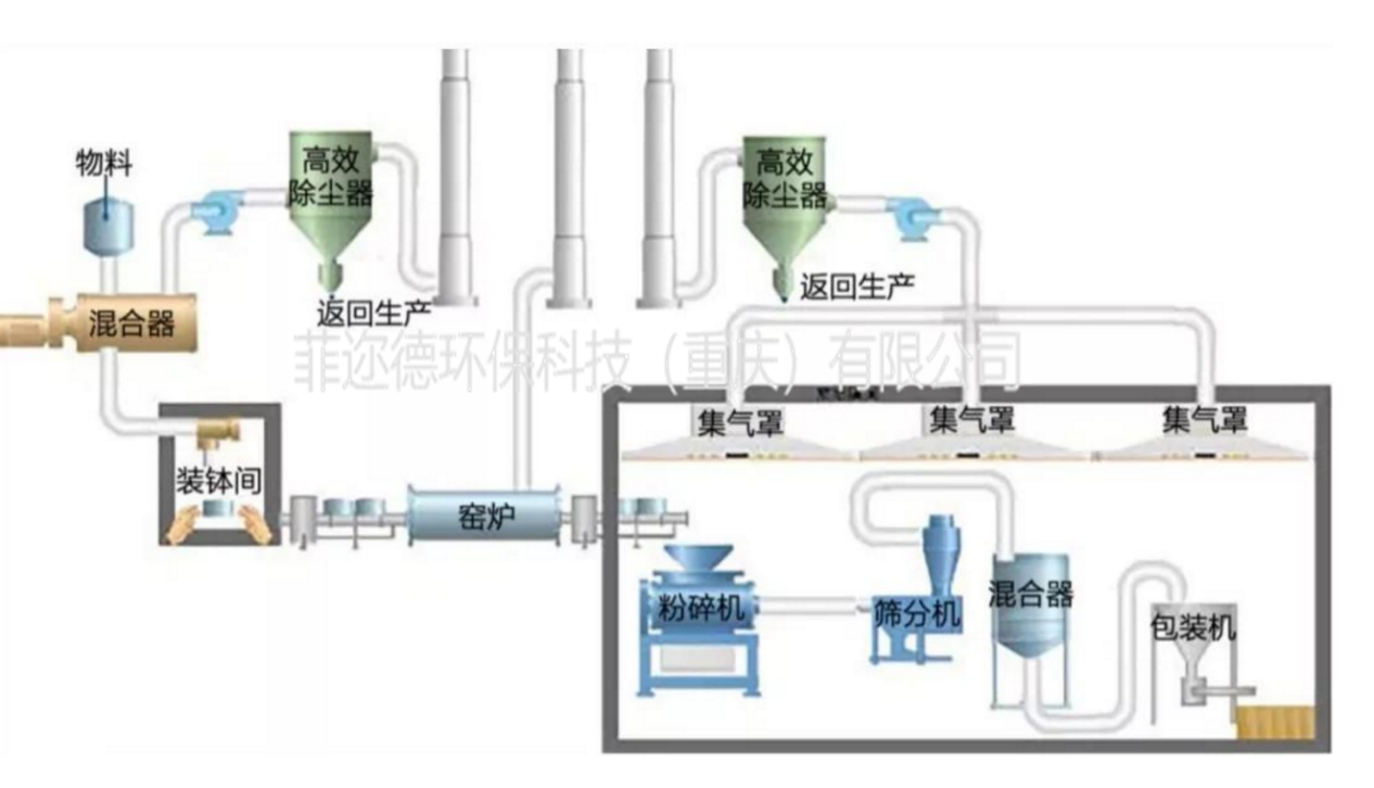 電池原料行業收粉/除塵
